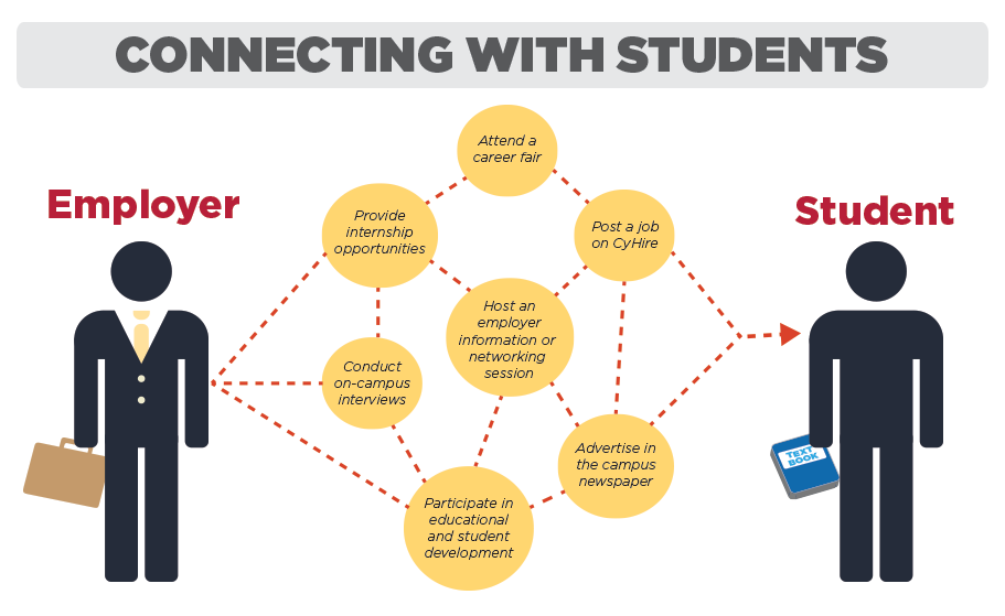 Student connect. Connection between. Employer and graph. Students connections. Career Word.